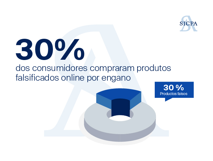 dos consumidores compraram produtos falsificados online por engano