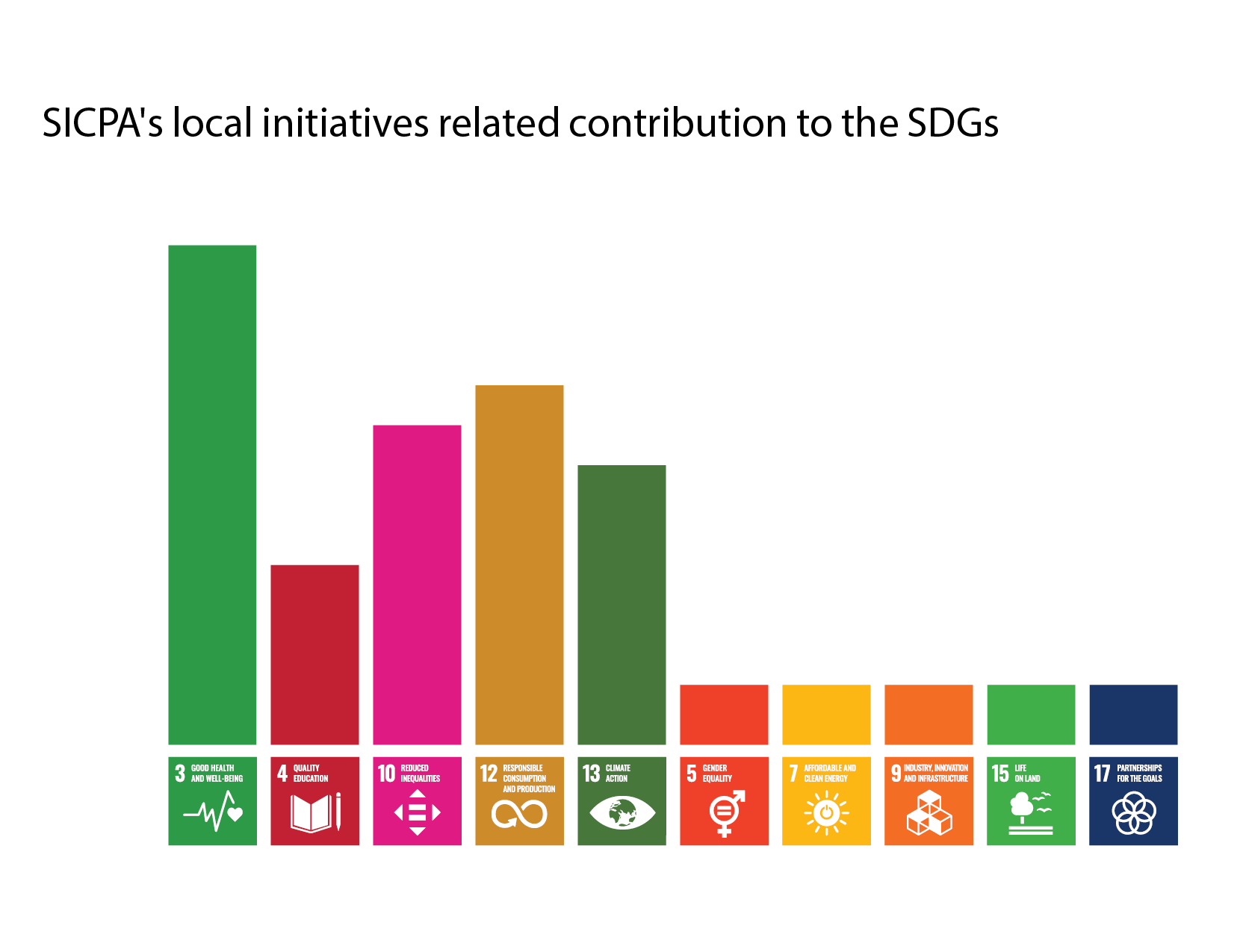 SICPA's local initiatives related contribution to the SDGs