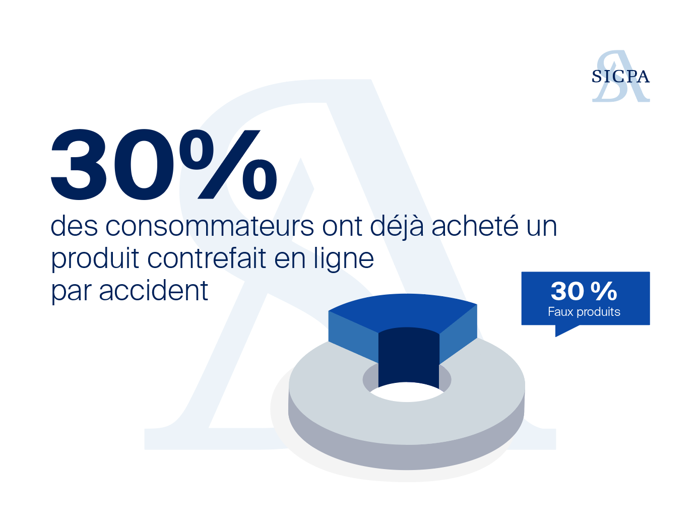 30% des consommateurs ont déjà acheté un produit contrefait par accident