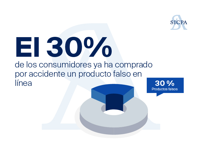 El 30% de los consumidores ya ha comprado por accidente un producto falso en línea