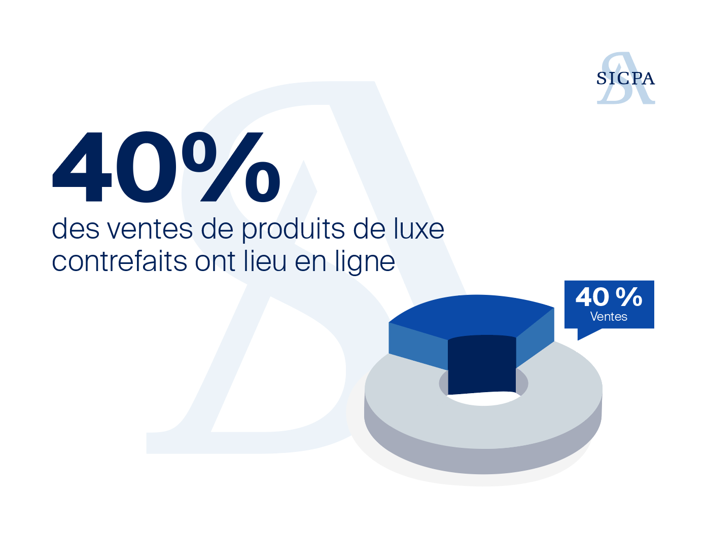 40% des ventes de produits de luxe contrefaits ont lieu en ligne