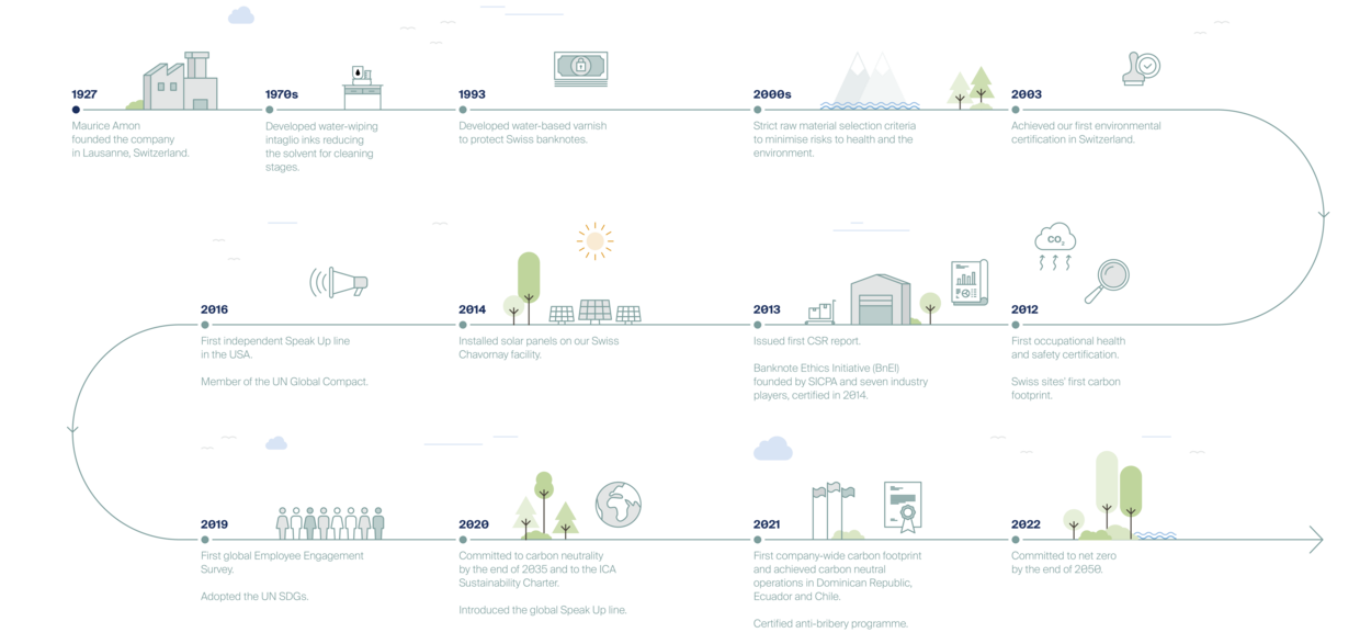 CSR Timeline