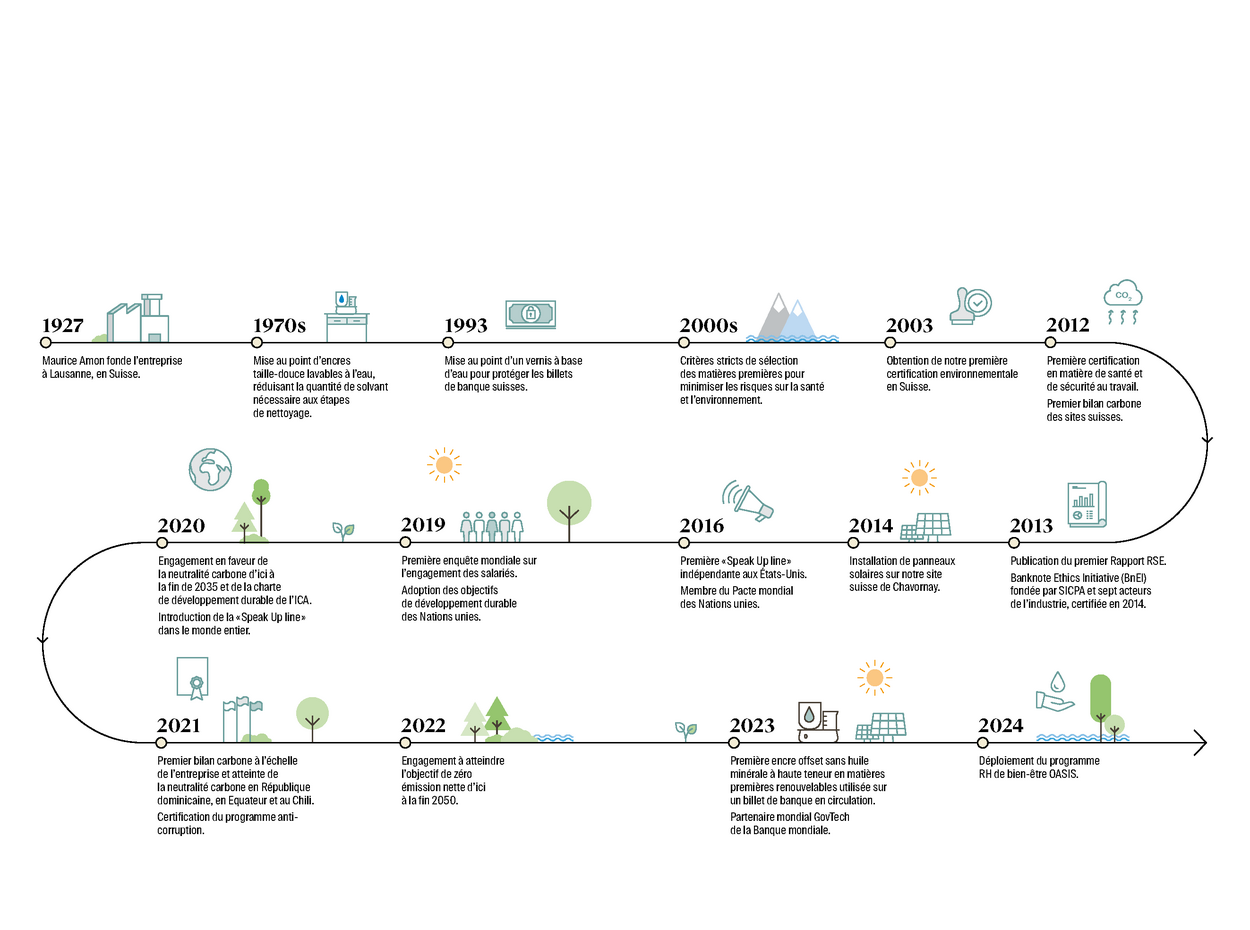 CSR Timeline_FR