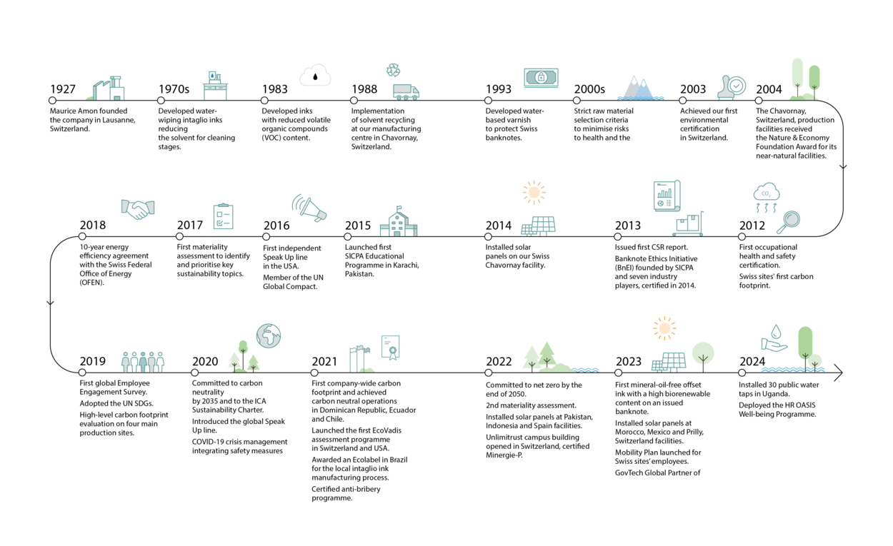 CSR report timeline