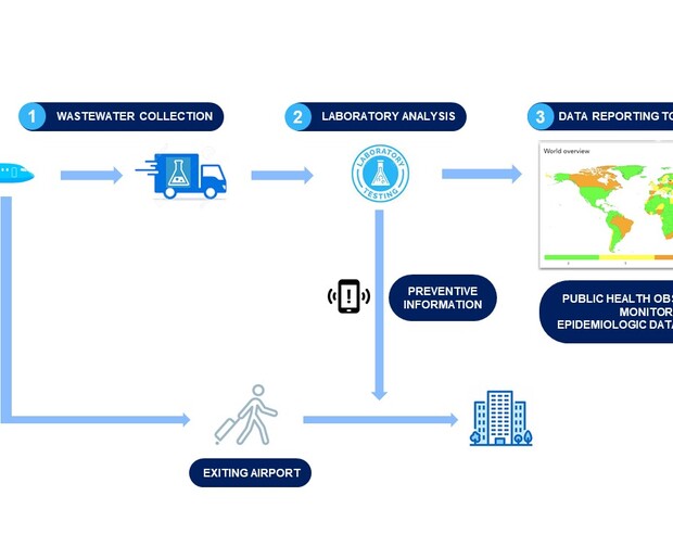 Process of the solution for detecting pathogens in aircraft wastewater.