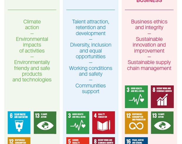 Development Axes