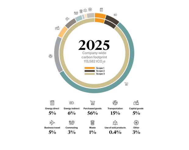 SICPA Carbon footprint