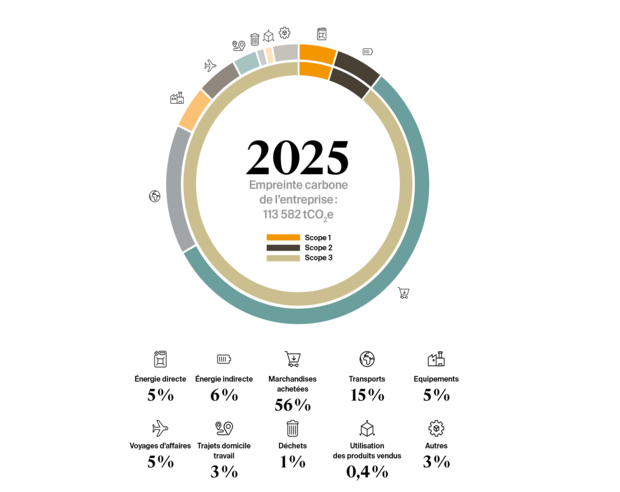 Empreinte environnementale 2025