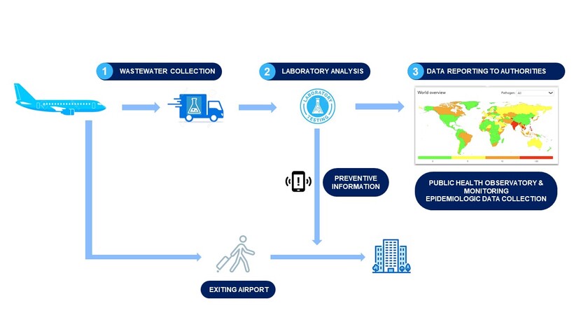 Process of the solution for detecting pathogens in aircraft wastewater.