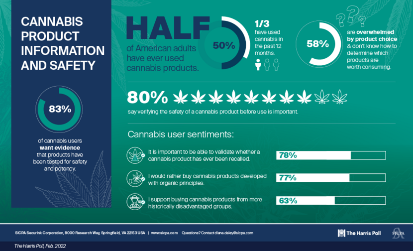 SICPA/Harris Poll study