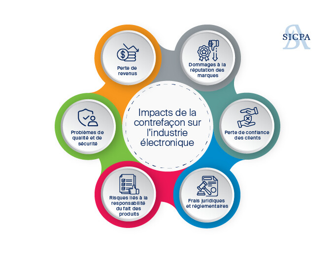 Impacts du marché de la contrefaçon sur les marques d’électronique