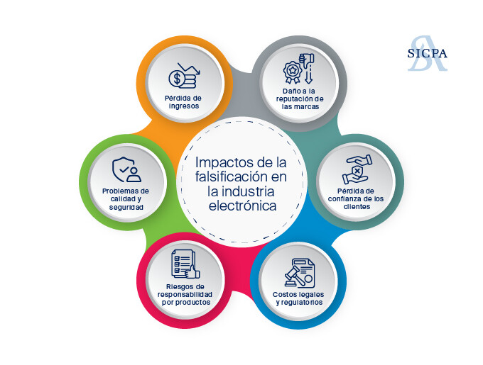 Impactos de la falsificación en las marcas de electrónica