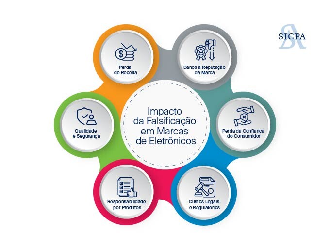 Como a Falsificação Impacta nas Marcas de Eletrônicos