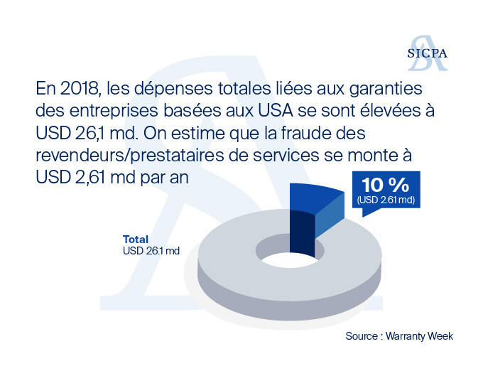 Principaux défis des entreprises liés à la contrefaçon