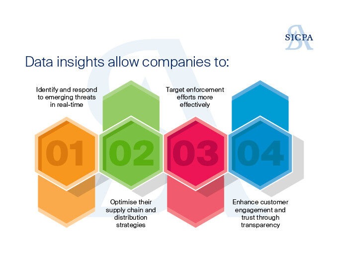 The Role of Data and Analytics in Brand Protection